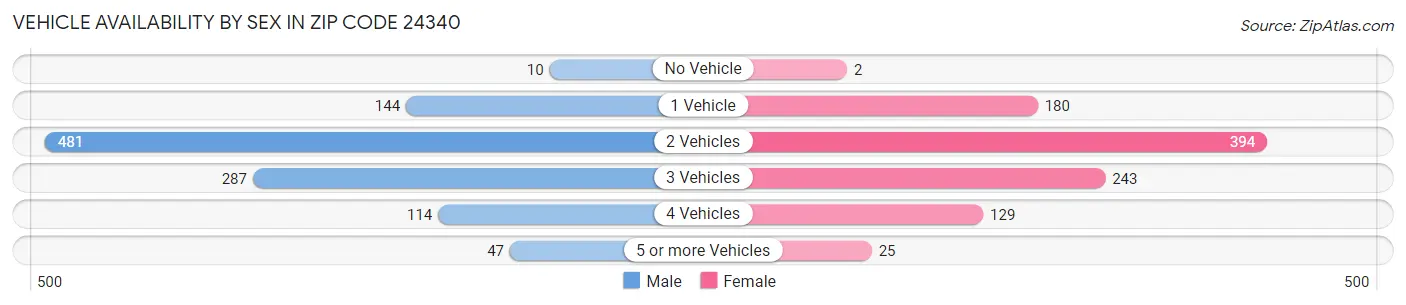 Vehicle Availability by Sex in Zip Code 24340