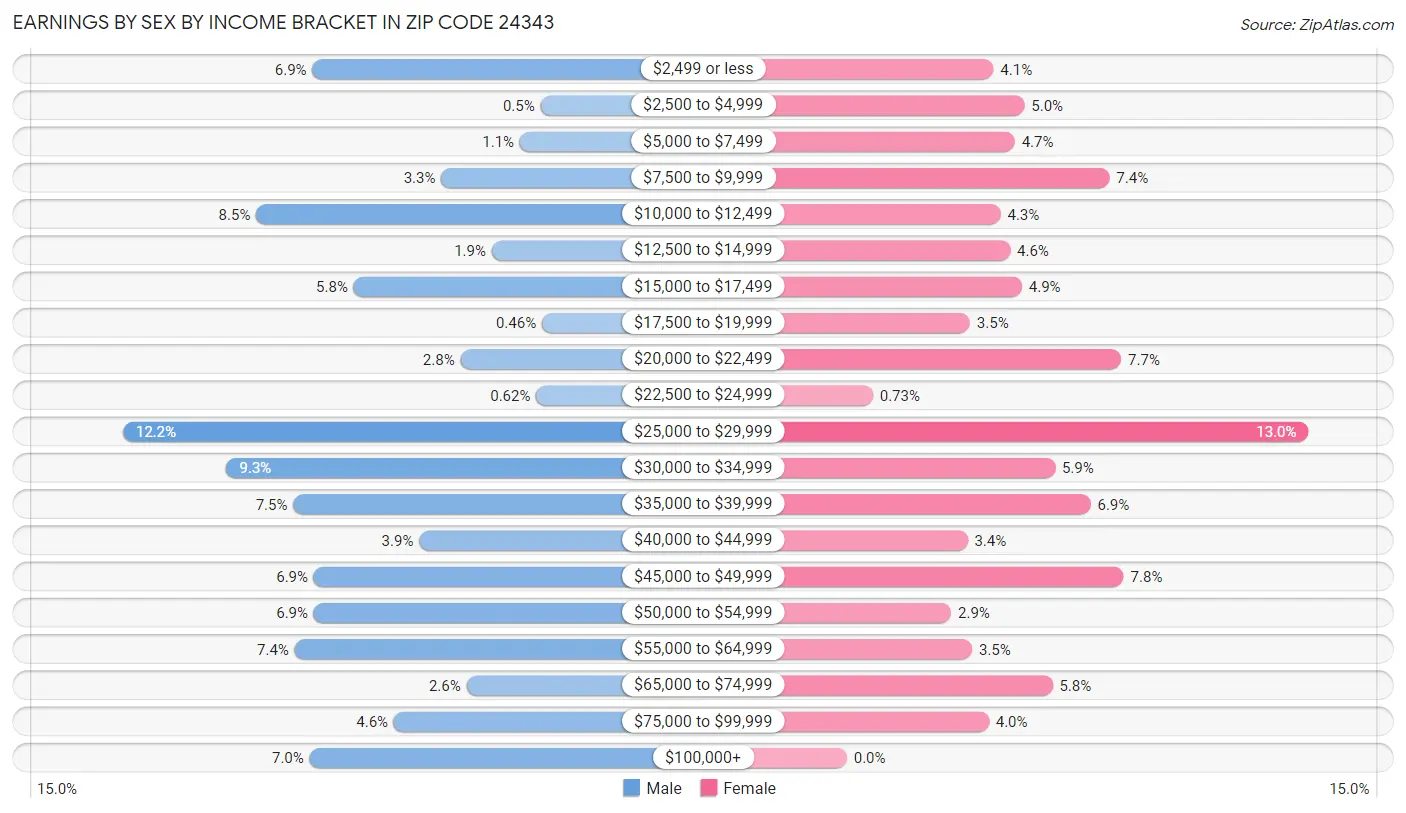 Earnings by Sex by Income Bracket in Zip Code 24343