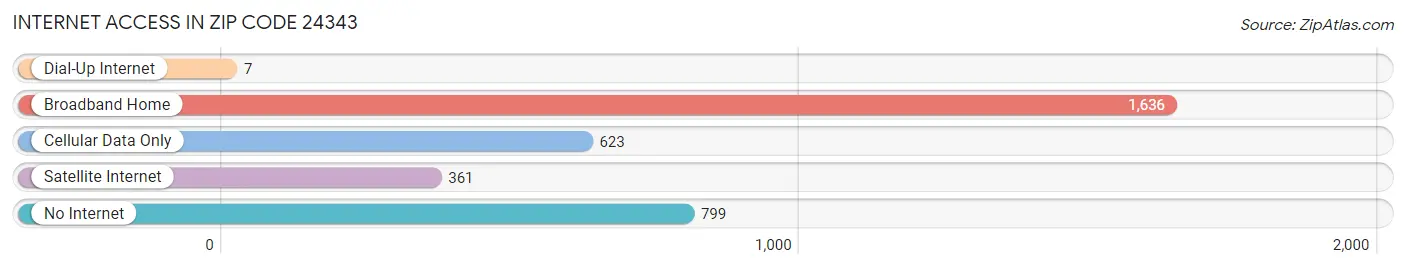 Internet Access in Zip Code 24343