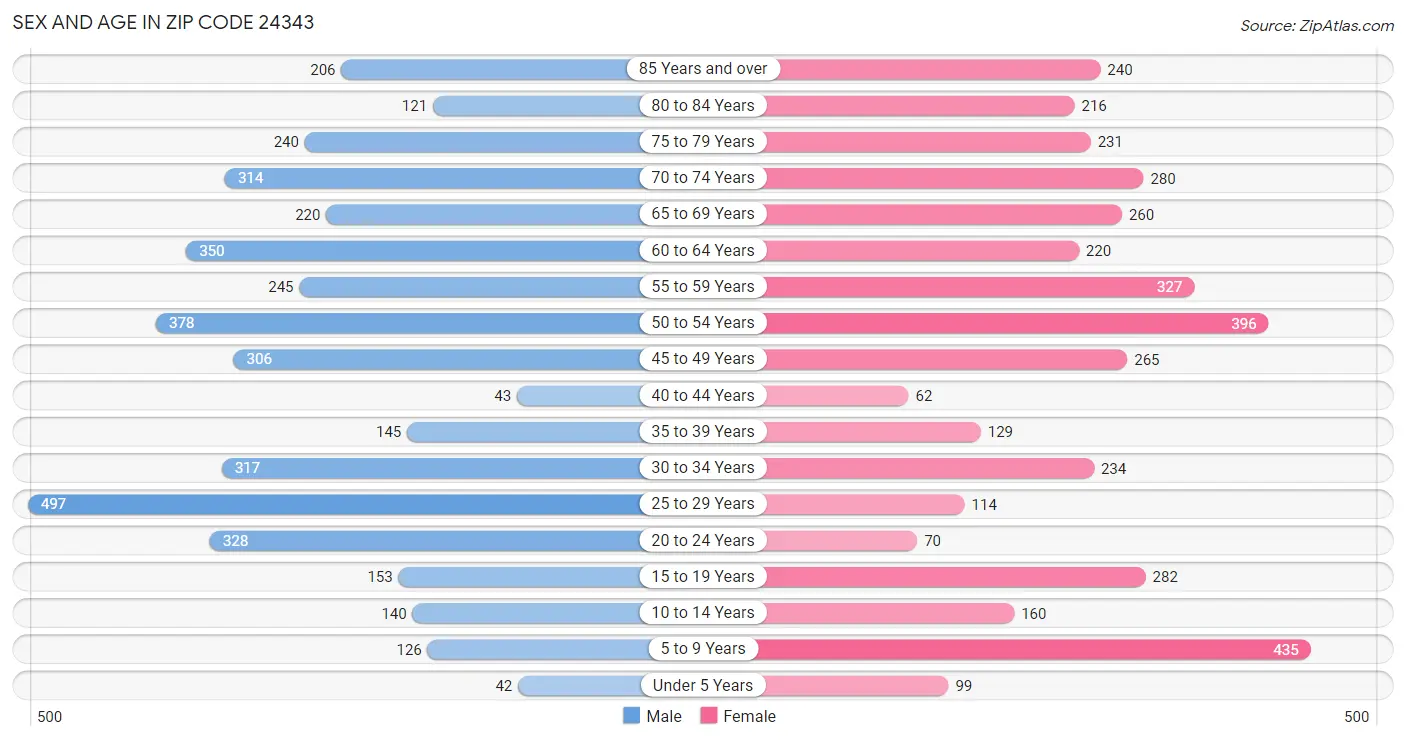 Sex and Age in Zip Code 24343