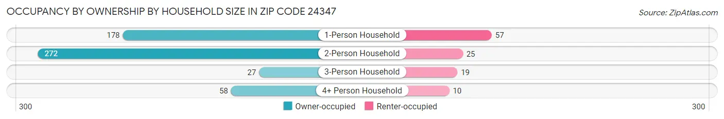 Occupancy by Ownership by Household Size in Zip Code 24347
