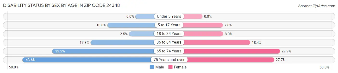 Disability Status by Sex by Age in Zip Code 24348