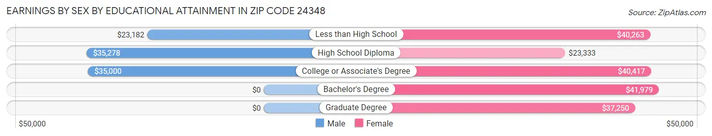 Earnings by Sex by Educational Attainment in Zip Code 24348