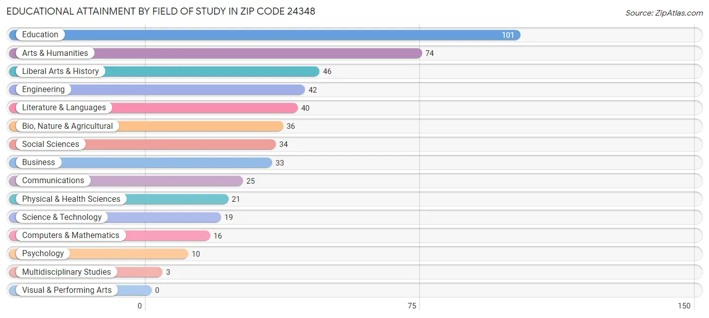 Educational Attainment by Field of Study in Zip Code 24348