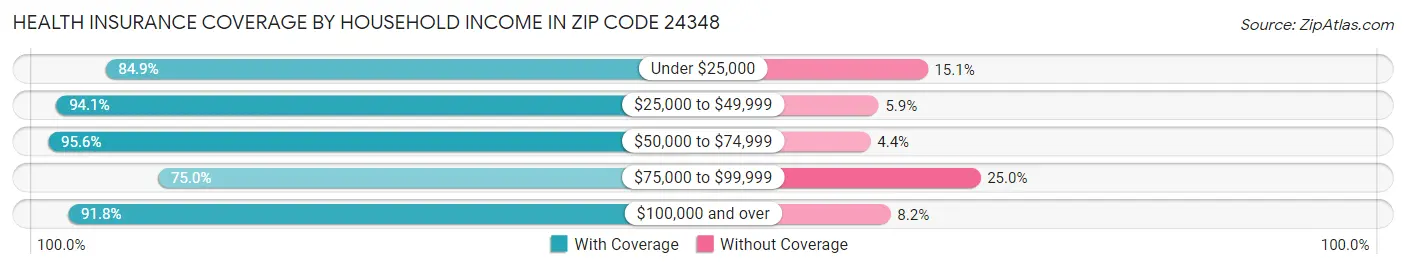 Health Insurance Coverage by Household Income in Zip Code 24348
