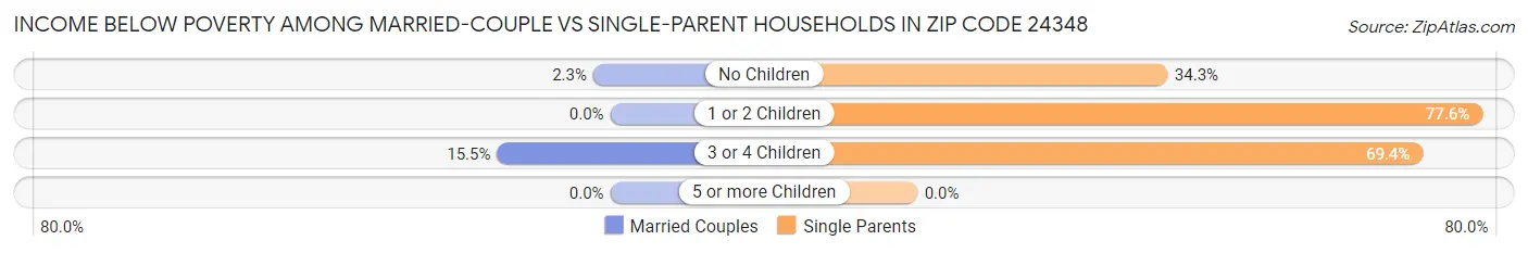 Income Below Poverty Among Married-Couple vs Single-Parent Households in Zip Code 24348