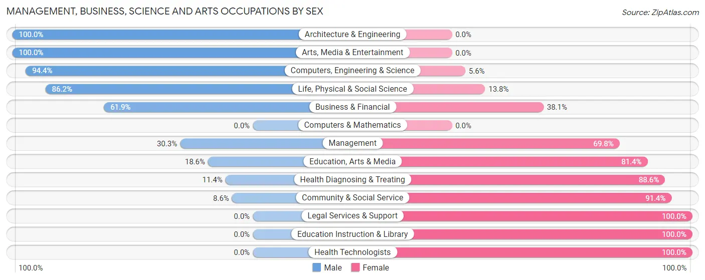 Management, Business, Science and Arts Occupations by Sex in Zip Code 24348