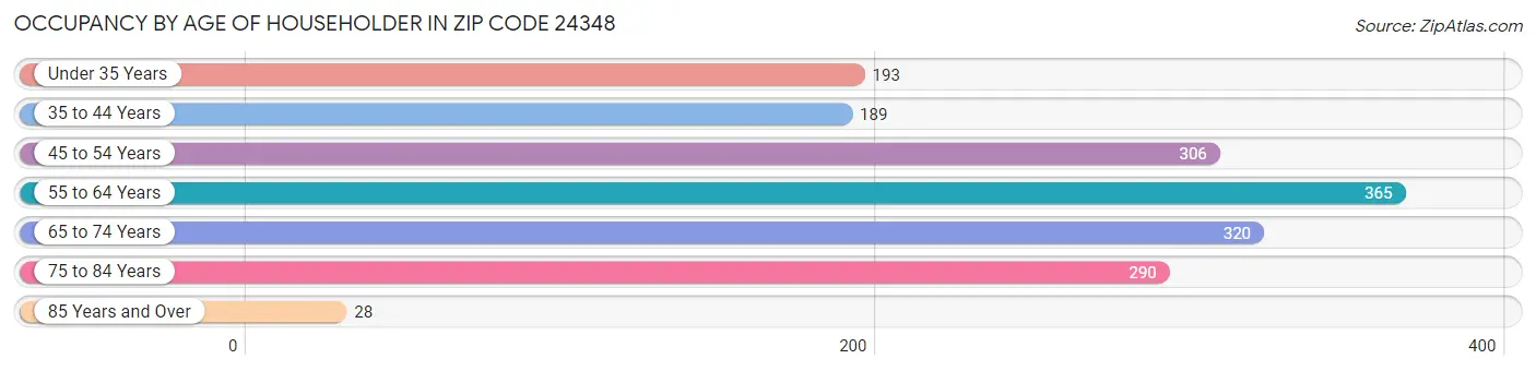 Occupancy by Age of Householder in Zip Code 24348