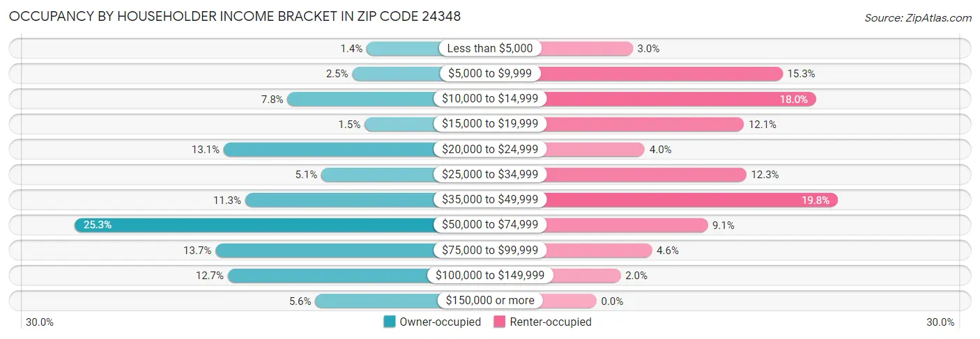 Occupancy by Householder Income Bracket in Zip Code 24348