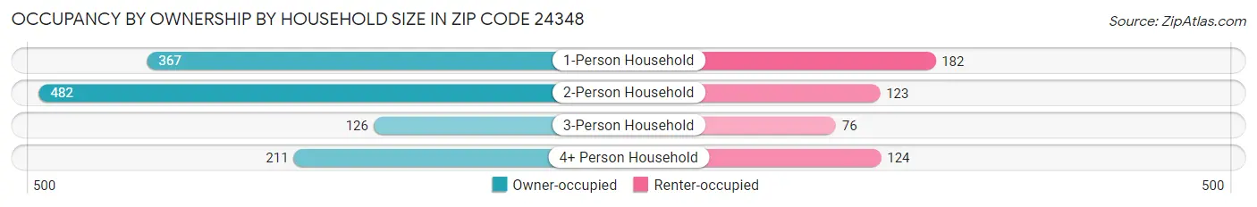 Occupancy by Ownership by Household Size in Zip Code 24348