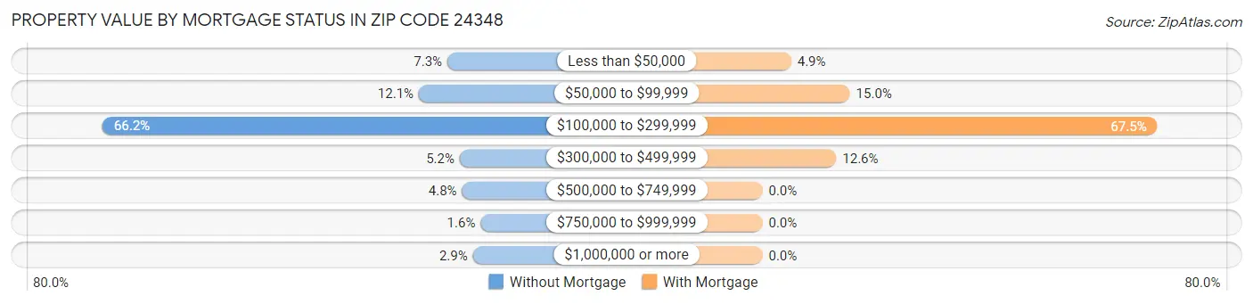 Property Value by Mortgage Status in Zip Code 24348