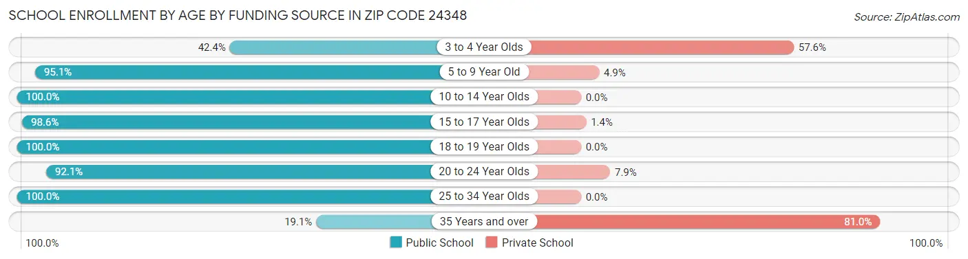 School Enrollment by Age by Funding Source in Zip Code 24348