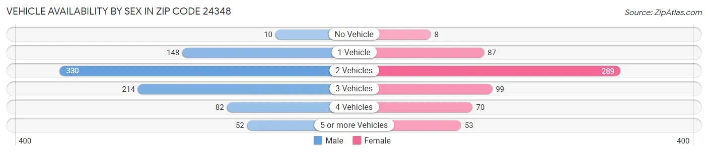 Vehicle Availability by Sex in Zip Code 24348