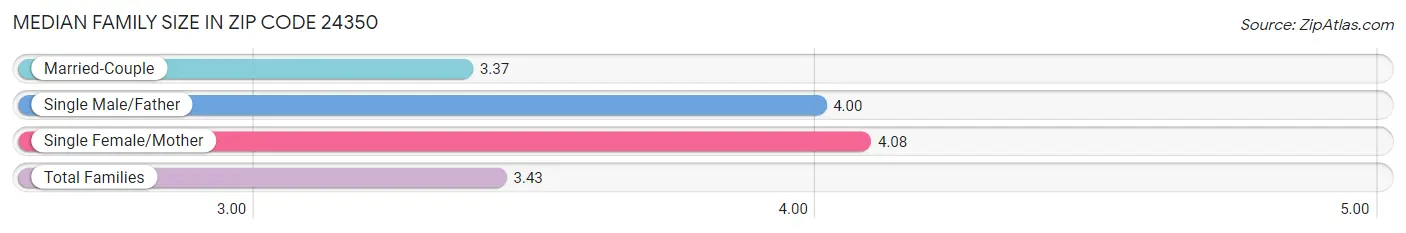 Median Family Size in Zip Code 24350