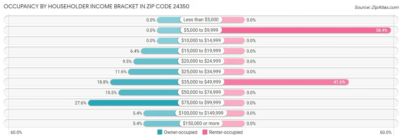 Occupancy by Householder Income Bracket in Zip Code 24350