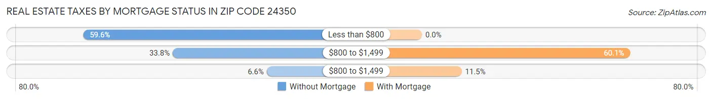 Real Estate Taxes by Mortgage Status in Zip Code 24350