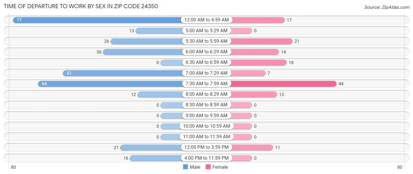 Time of Departure to Work by Sex in Zip Code 24350