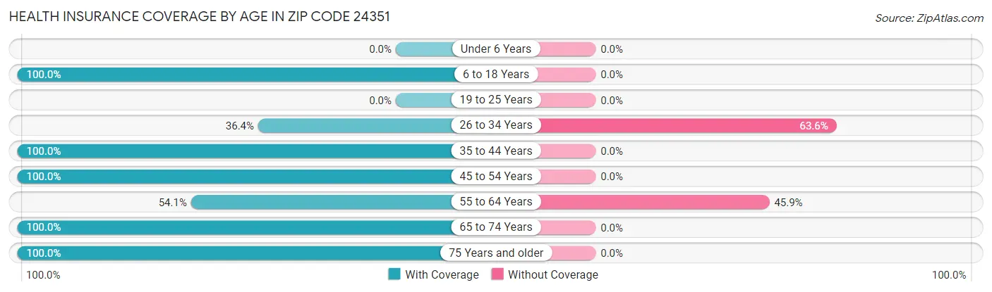 Health Insurance Coverage by Age in Zip Code 24351