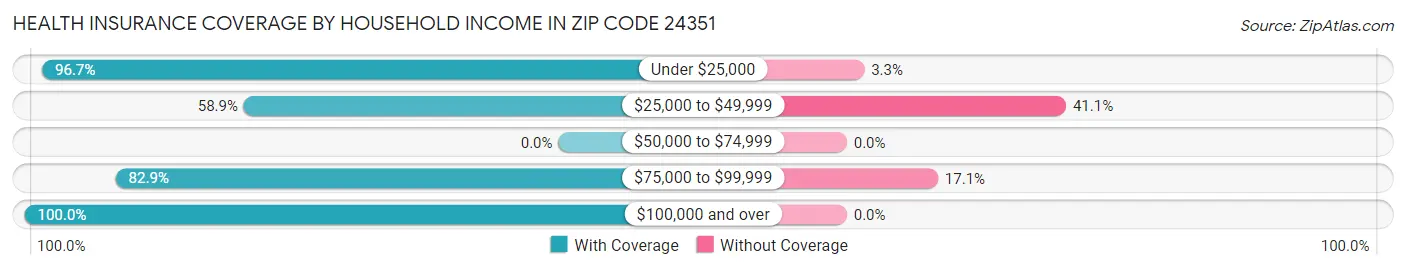 Health Insurance Coverage by Household Income in Zip Code 24351