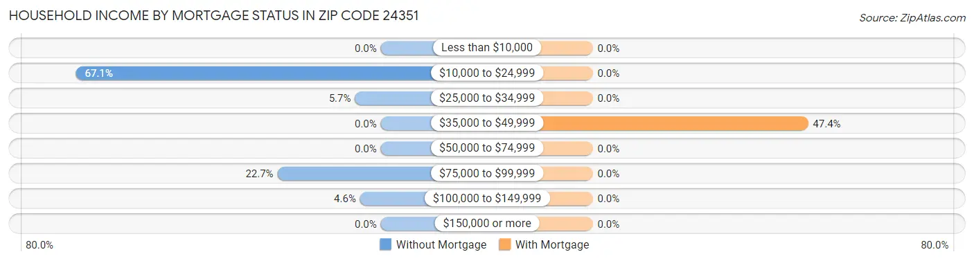 Household Income by Mortgage Status in Zip Code 24351
