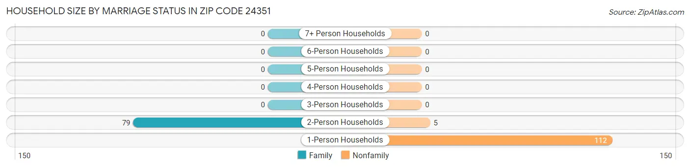 Household Size by Marriage Status in Zip Code 24351