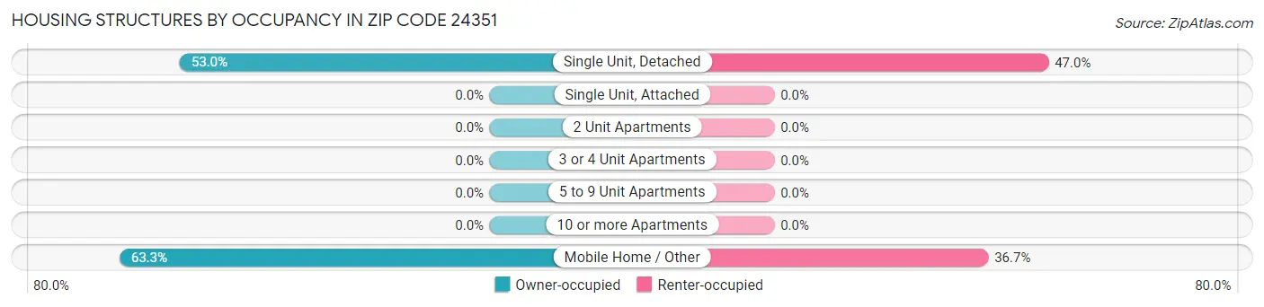 Housing Structures by Occupancy in Zip Code 24351