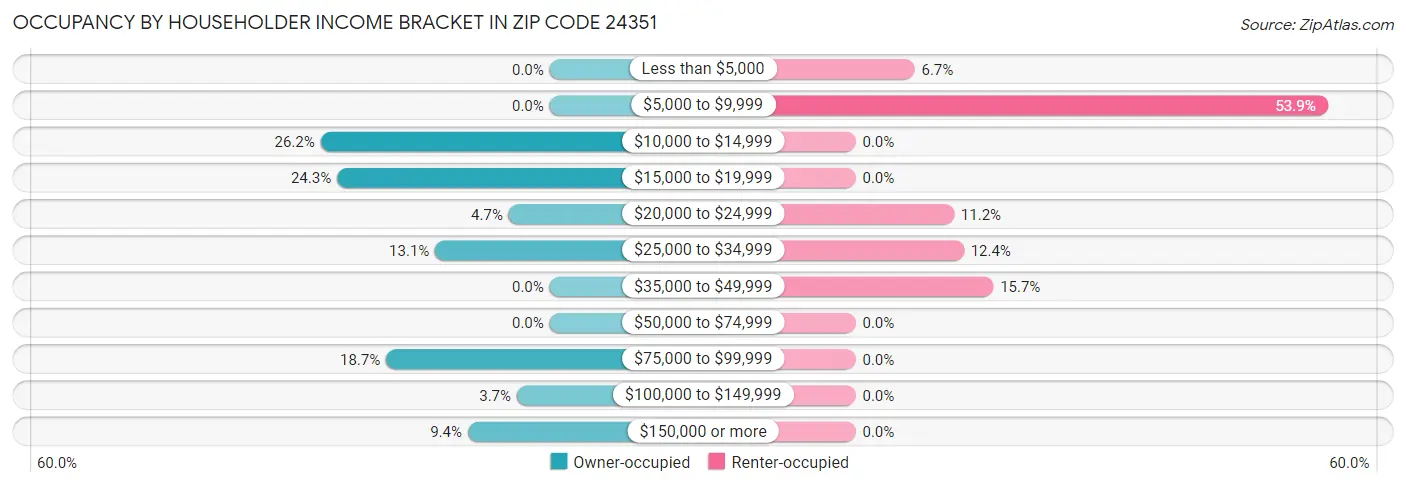 Occupancy by Householder Income Bracket in Zip Code 24351