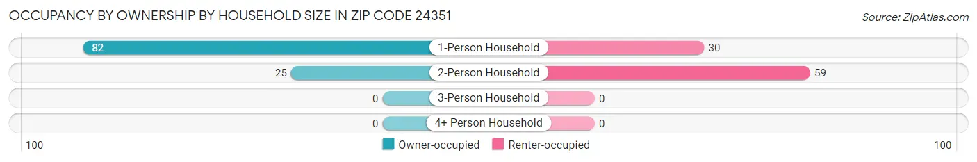 Occupancy by Ownership by Household Size in Zip Code 24351