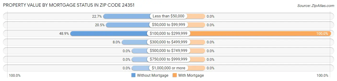 Property Value by Mortgage Status in Zip Code 24351