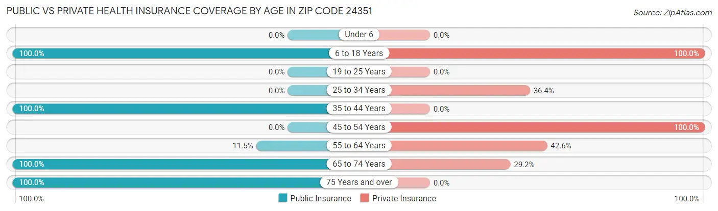 Public vs Private Health Insurance Coverage by Age in Zip Code 24351