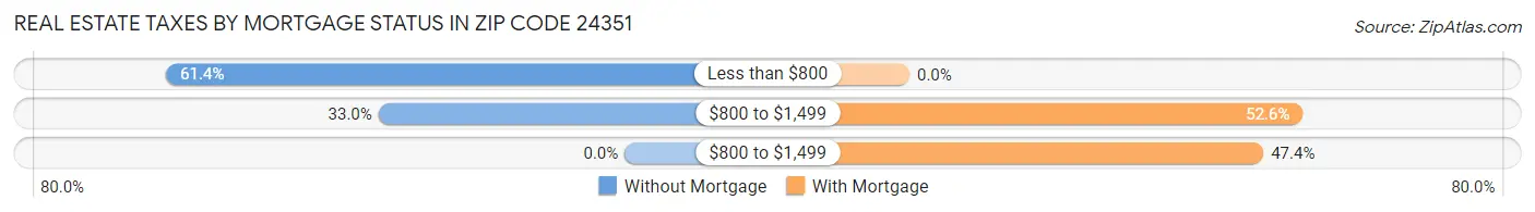 Real Estate Taxes by Mortgage Status in Zip Code 24351