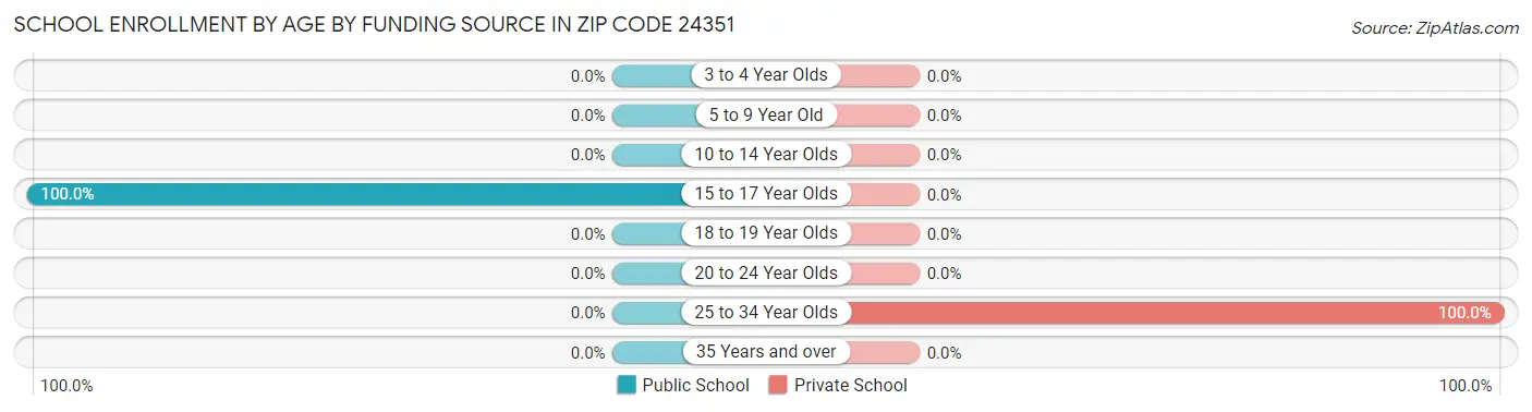 School Enrollment by Age by Funding Source in Zip Code 24351