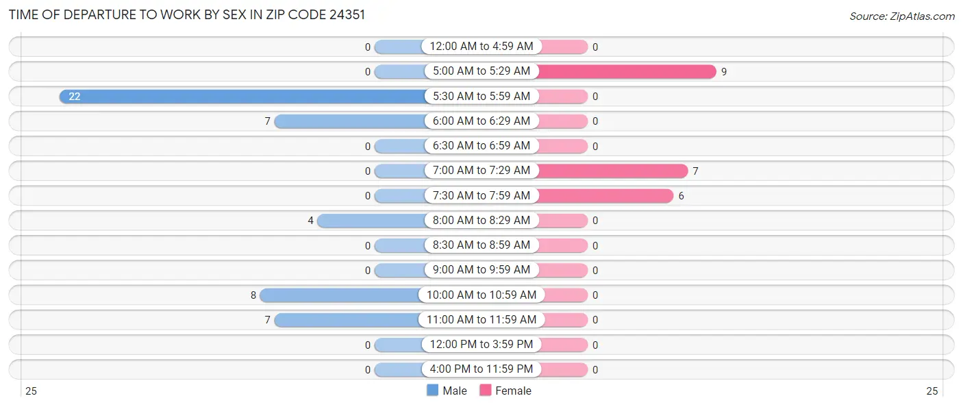 Time of Departure to Work by Sex in Zip Code 24351