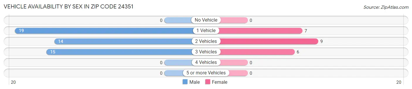 Vehicle Availability by Sex in Zip Code 24351