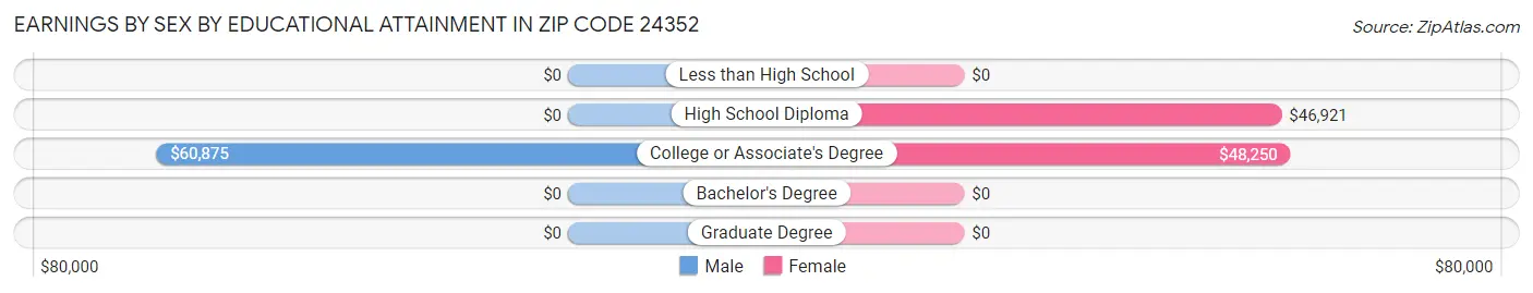 Earnings by Sex by Educational Attainment in Zip Code 24352