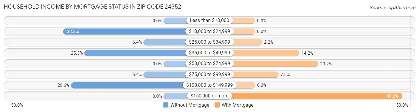 Household Income by Mortgage Status in Zip Code 24352