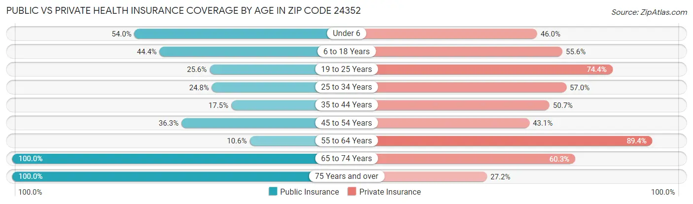 Public vs Private Health Insurance Coverage by Age in Zip Code 24352