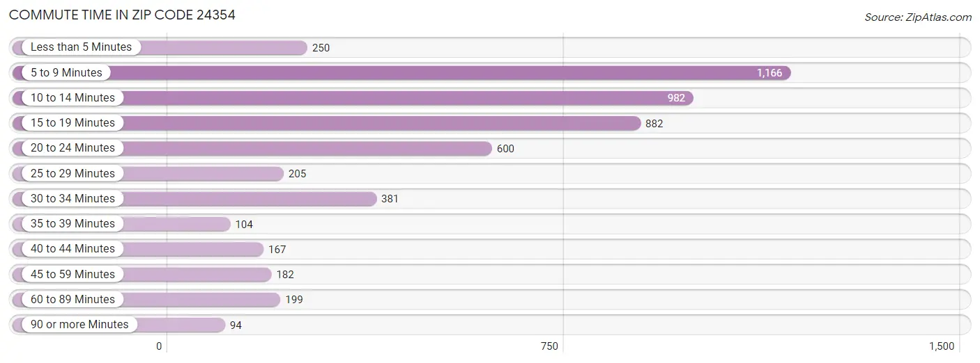 Commute Time in Zip Code 24354