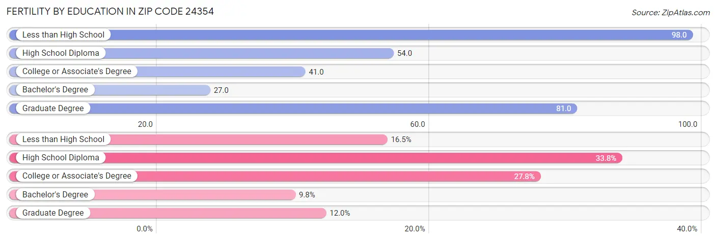 Female Fertility by Education Attainment in Zip Code 24354