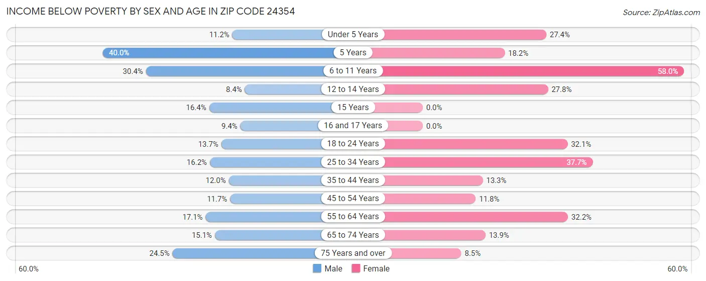 Income Below Poverty by Sex and Age in Zip Code 24354