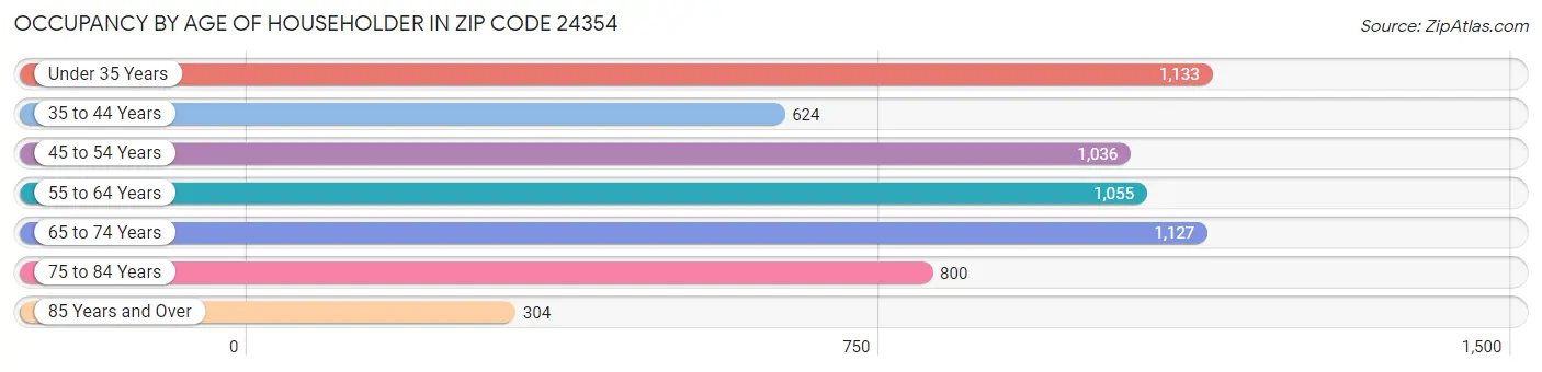 Occupancy by Age of Householder in Zip Code 24354