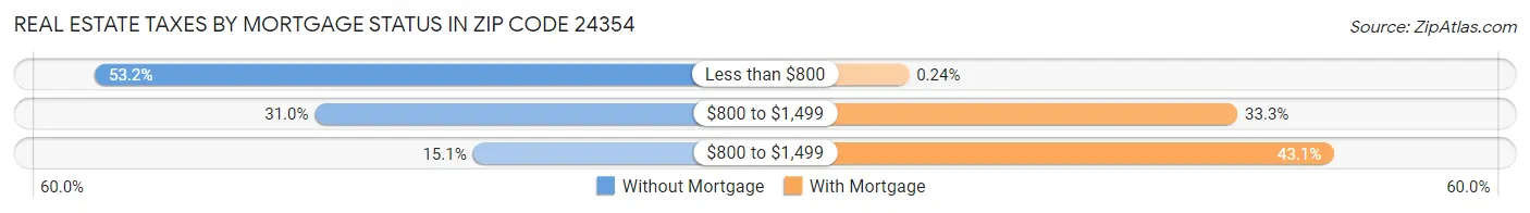 Real Estate Taxes by Mortgage Status in Zip Code 24354