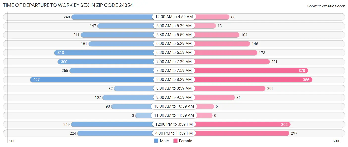 Time of Departure to Work by Sex in Zip Code 24354