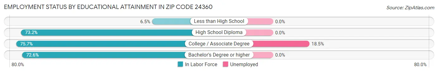 Employment Status by Educational Attainment in Zip Code 24360