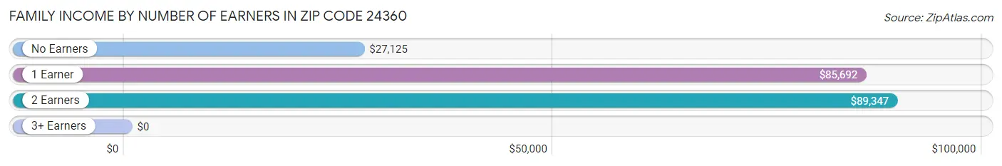 Family Income by Number of Earners in Zip Code 24360