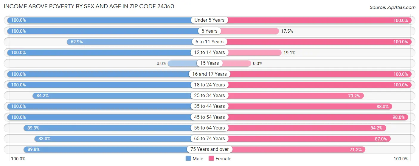 Income Above Poverty by Sex and Age in Zip Code 24360