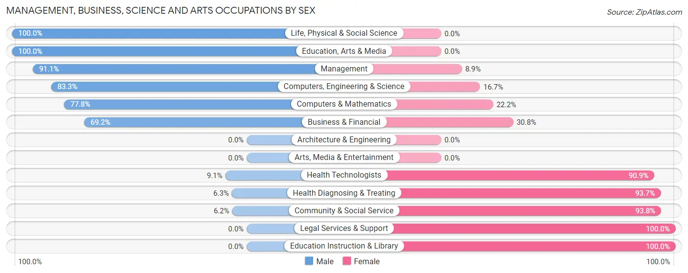Management, Business, Science and Arts Occupations by Sex in Zip Code 24360