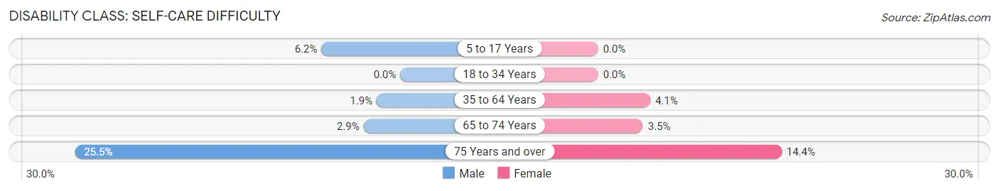 Disability in Zip Code 24360: <span>Self-Care Difficulty</span>