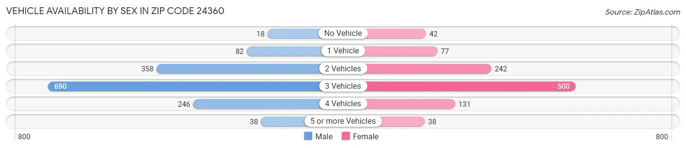 Vehicle Availability by Sex in Zip Code 24360