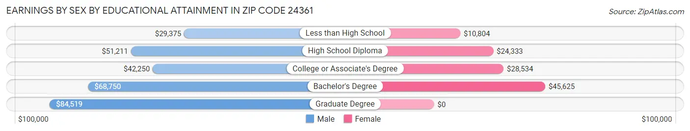 Earnings by Sex by Educational Attainment in Zip Code 24361
